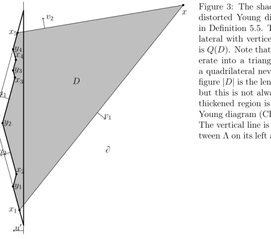 Figure 3: The shaded region D is a distorted Young diagram (DYD) as in Definition 5.5