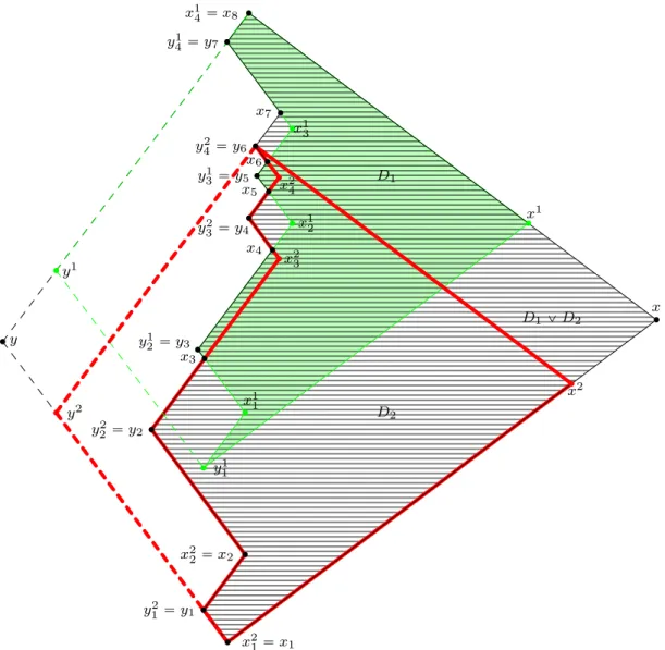 Figure 4: The shaded region D 1 and thickened region D 2 are DYD. Their respective quadrilat-