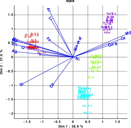Figure  I.10.  Analyse  factorielle  discriminante  (AFD)  réalisée  sur  les  concentrations  élémentaires des échantillons de sédiments provenant des baies d'Akkar (A), Dora (D) et  Selaata (S3 et S6)