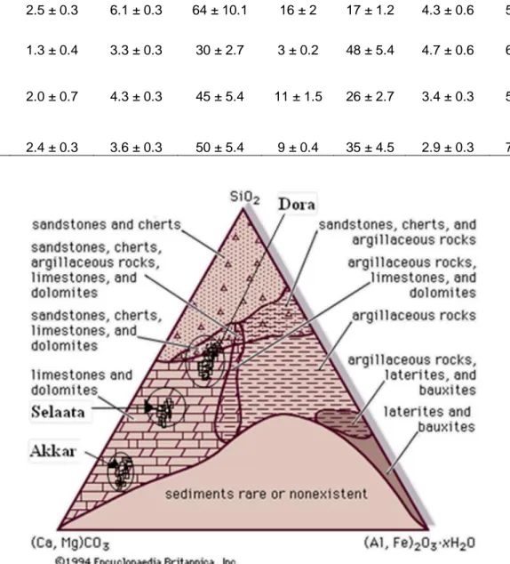 Figure I.11. Classification des sédiments d'Akkar, Dora et Selaata selon le triangle de  texture proposé par Encyclopaedia Britannica