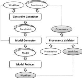 Figure 5: Logical architecture of how components inter- inter-act to improve a workflow specification.