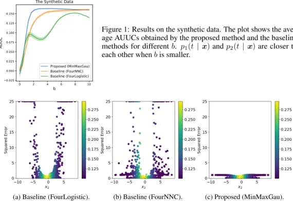 Figure 1: Results on the synthetic data. The plot shows the aver- aver-age AUUCs obtained by the proposed method and the baseline methods for different b