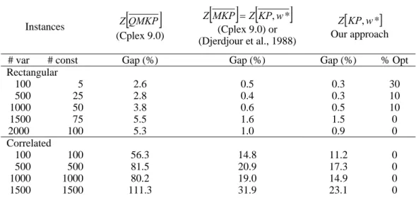 Table 1 displays the average deviation of each upper bound to the feasible solution over ten replications of  each type of instances