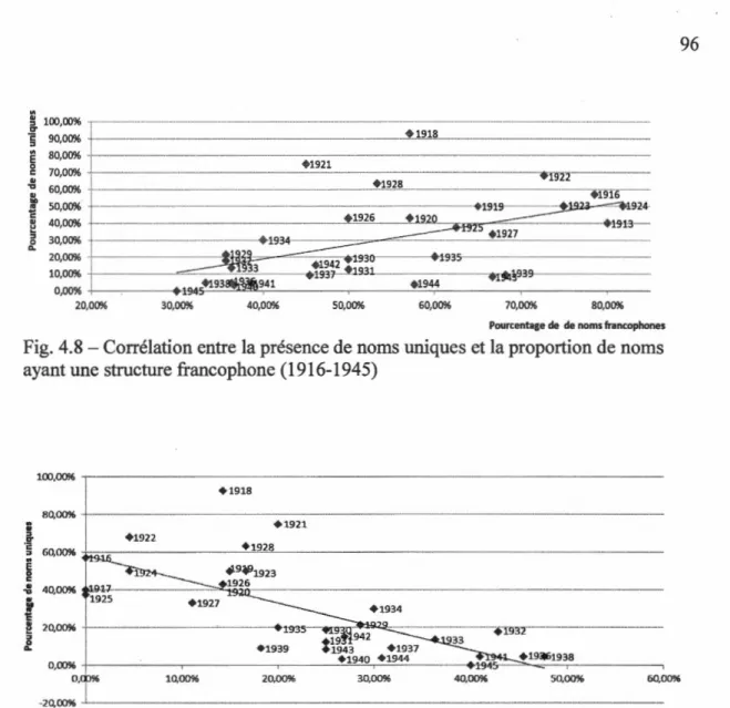 Fig.  4.9  -Corrélation entre  la  présence  de  noms  uniques  et  la  proportion  de  noms 