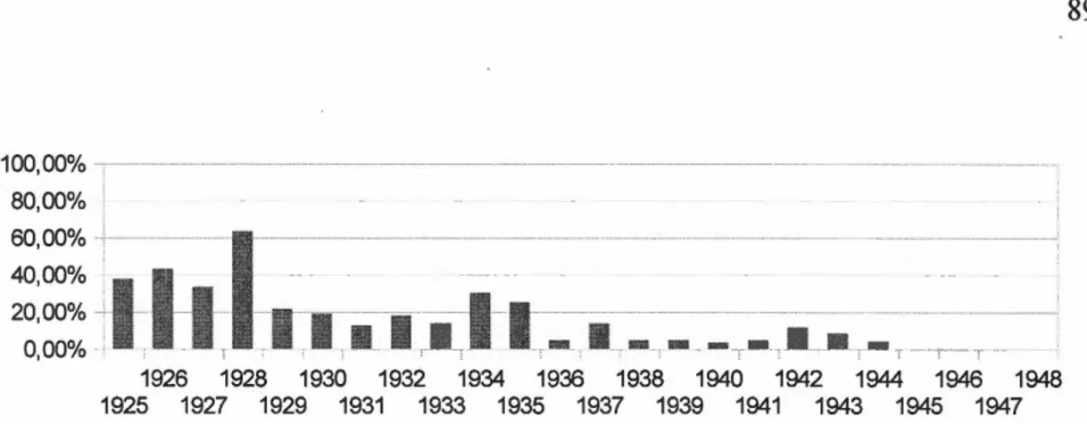 Fig. 4.3 -Proportion des époux. ses portants un nom unique à Kahnawake entre 1925  et 1948 261 