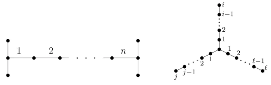 Figure 1: Graphs H n (left) and S i,j,ℓ (right).