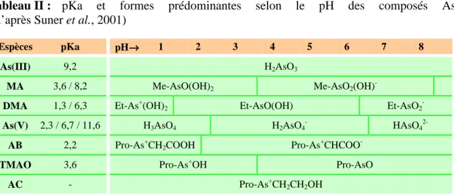 Tableau II : pKa  et  formes  prédominantes  selon  le  pH  des  composés  As   (d’après Suner et al., 2001) 