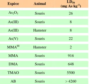 Tableau III : Doses  létales  des  différents  composés  arséniés  chez  la  souris  et  le  hamster  (d’après Hugues, 2002)  Espèce  Animal  LD50  (mg As kg -1 )  As 2 O 3 Souris  26  As(III)  Souris  8  As(III)  Hamster  8  As(V)  Souris  22 