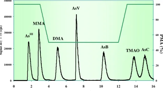 Figure 2 : Chromatogramme pour une solution étalon des 7 espèces As à 20 As µg L -1  dans  les conditions chromatographiques initiales 