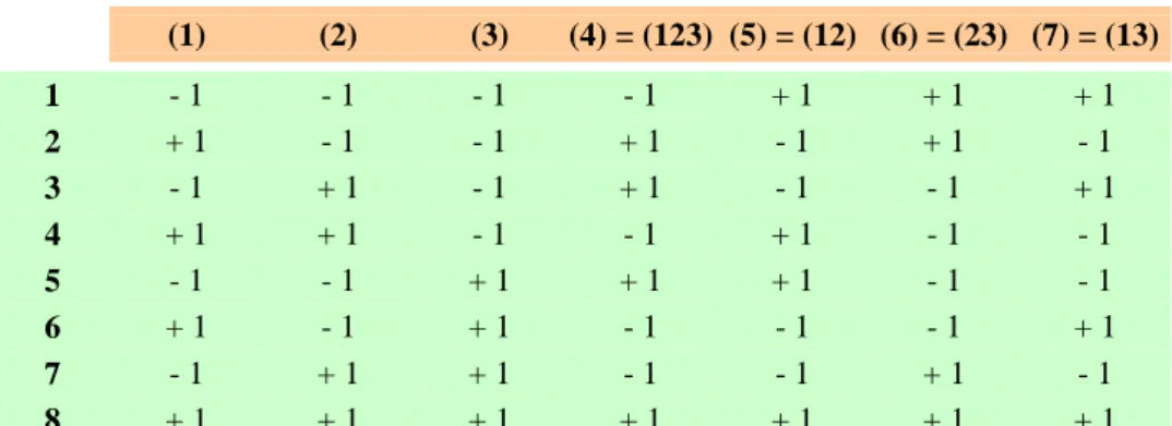 Tableau IX : Plan fractionnel et complémentaire 2 7-4  (séparation 7 espèces) 