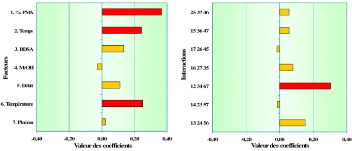 Figure 5 : Résultats du plan d’expériences pour la résolution DMA/As(V) (R 3 ) 