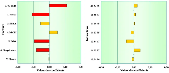 Figure 8 : Résultats du plan d’expériences pour la résolution TMAO/AC (R 6 ) 