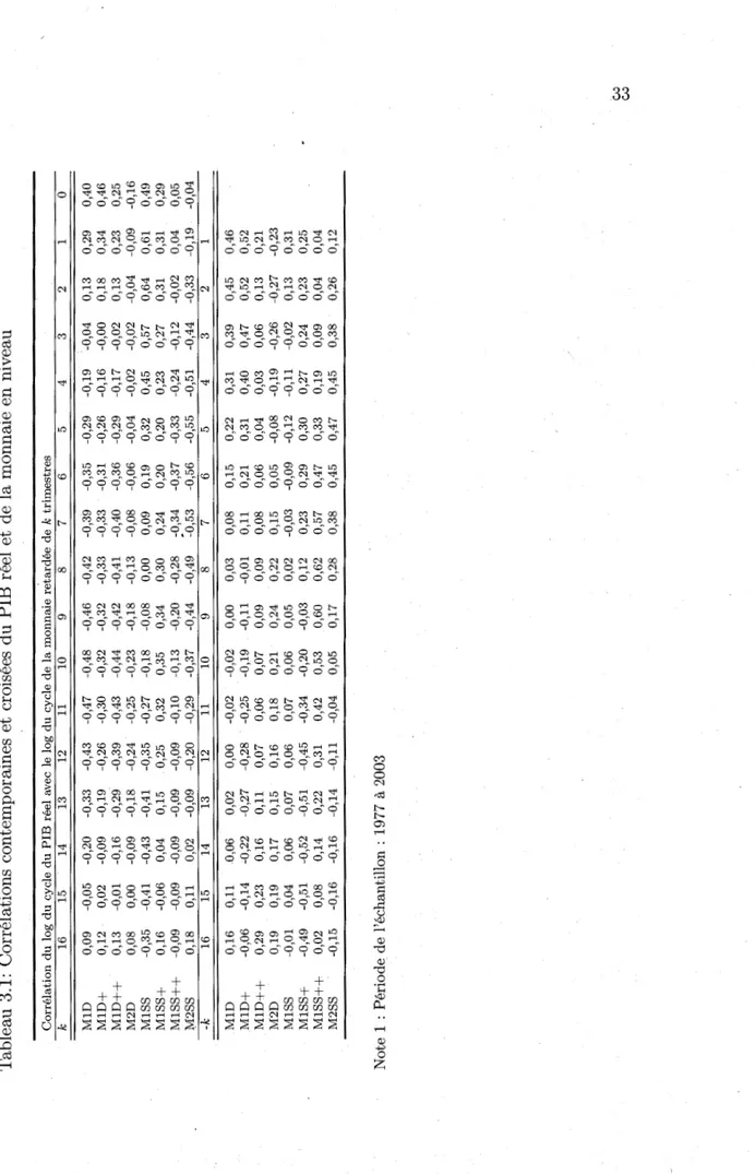 Tableau 3.1: Corrélations contemporaines et croisées du PIB réel et de la monnaie en niveau  Corrélation du log du cycle du PIB réel avec le log du cycle de la monnaie retardée de k trimestres  k 16 15 14 13 12 11 10 9 8 7 6 5 4 3 2 1  MID 0,09 -0,05 -0,20