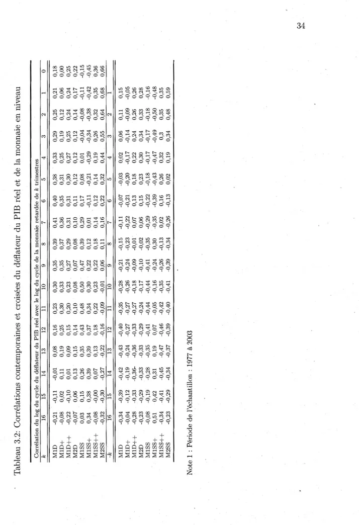 Tableau 3.2: Corrélations contemporaines et croisées du déflateur du PIB réel et de la monnaie en niveau  Corrélation du log du cycle du déflateur du PIB réel avec le log du cycle de la monnaie retardée de k trimestres  k 16 15 14 13 12 11 10 9 8 7 6 5 4 3