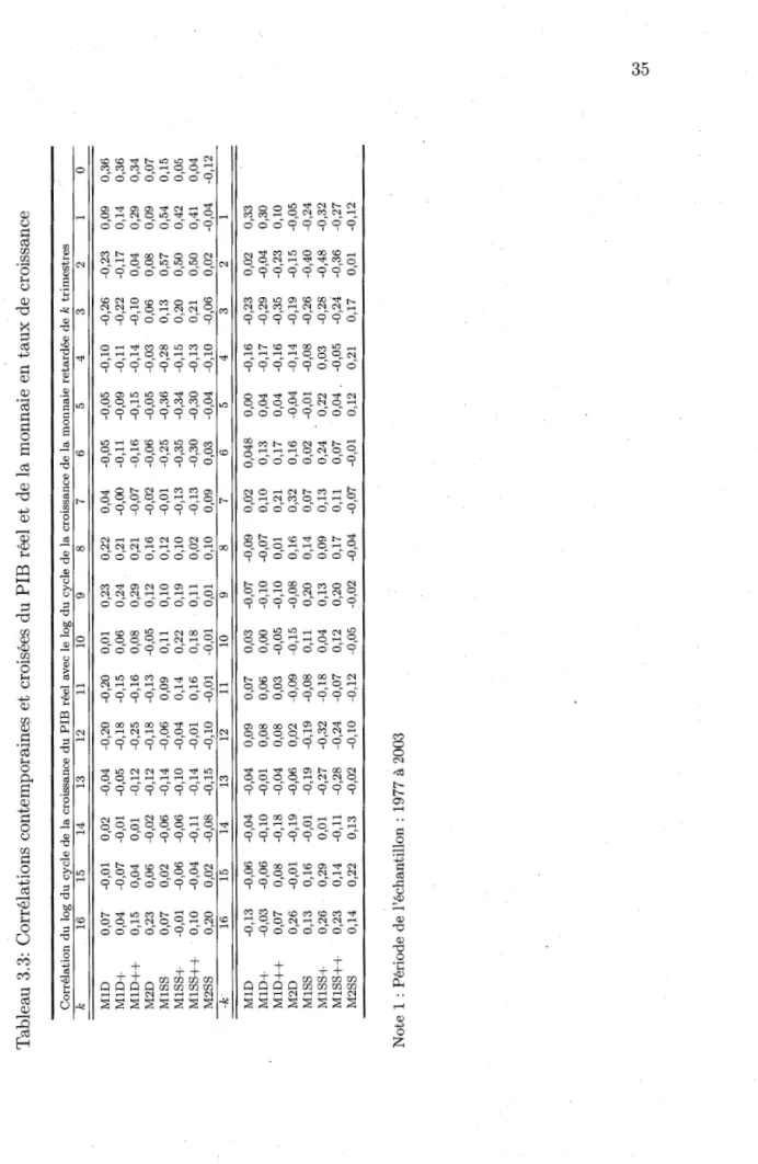 Tableau 3.3: Corrélations contemporaines et croisées du PIB réel et de la monnaie en taux de croissance  Corrélation du log du cycle de la croissance du PIB réel avec le log du cycle de la croissance de la monnaie retardée de k trimestres  k 16 15 14 13 12