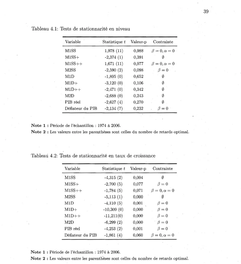Tableau 4.1:  Tests de stationnarité en niveau 
