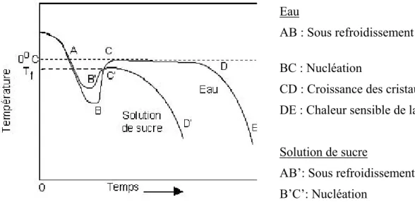 Figure I-5. Abaissement du point de congélation de l’eau dans une solution aqueuse (Goff, 1995) 