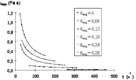 Figure I-13. Evolution de la viscosité apparente du coulis de glace pour différentes fractions massiques en glace