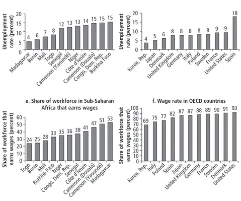Figure O.1  Key Urban Labor Market Indicators in Sub-Saharan African and OECD Countries 43 49 51 52 56 58 60 60 61 65 68 0 10203040
