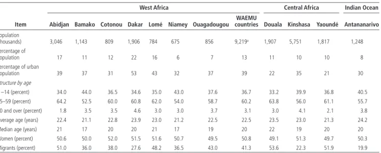 Table 1.1  Population and Demographic Characteristics of 11 Cities in Sub-Saharan Africa 
