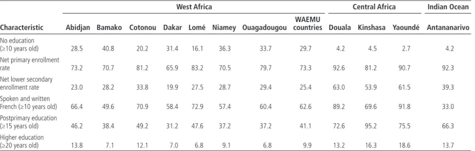 Table 1.2  Education of Population in 11 Cities in Sub-Saharan Africa 