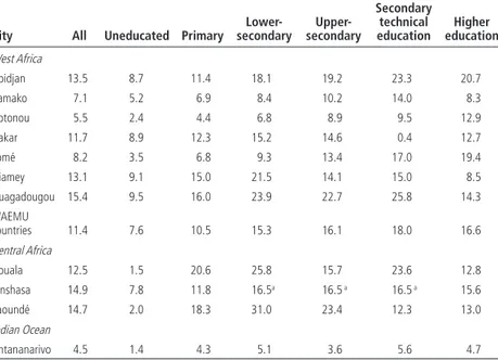 Table 1.8  ILO-Defined Unemployment Rates in 11 Cities in Sub-Saharan Africa, by Level of  Education 