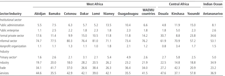 Table 1.12  Job Structure in 11 Cities in Sub-Saharan Africa, by Institutional and Activity Sector 