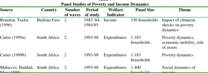 Table 9 lists the different studies conducted on poverty dynamics in developing countries