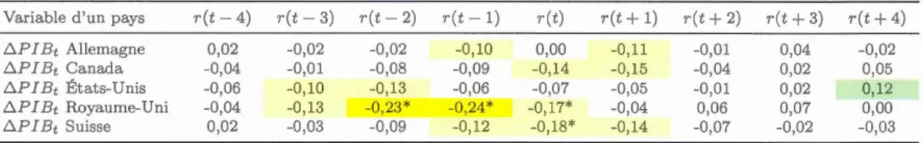 Tableau 4.39  :  Corrélations  contempora in es  et cro is ées  du  taux  d ' int érêt  ré e l 