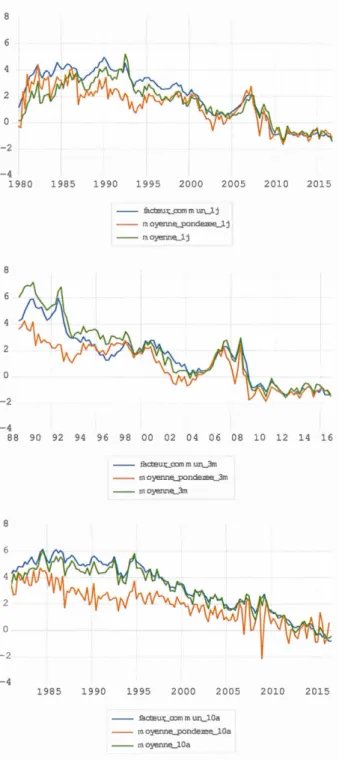 Figure  4 .1  E st im és  du taux  d'int é r êt  r ée l  mondi a l  pour  t roi s  éc h éa n ces 