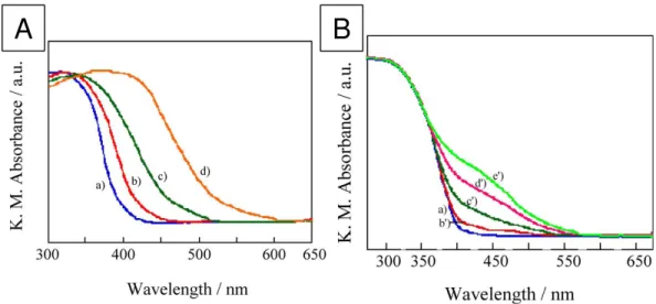 Figure 3.4 :  Spectre  d'absorption  UV  –  Visible  d’échantillons  TiO 2 :Cr  obtenus  (A)  par 