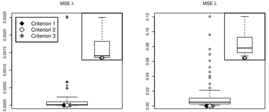 Fig 1 . Box-plot of the M SE f s of all possible m in fixed strategy together with the M SE ms of three criteria in Model 1 with g(λ) = λ for λ = 1 (left) and λ = 20 (right); black diamond for the first criterion, white diamond for the second criterion and