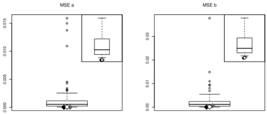 Fig 2 . Box-plot of the MSEs of all possible fixed choices together with the MSE c s of both criteria in Model 2 with θ = (a = 0, b = 0.5) for g(θ) = a (top left) and g(θ) = a 2 (top right),