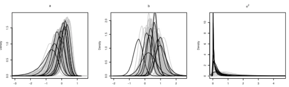 Fig 4 . Marginal posterior densities of a (left), b (middle) and σ 2 (right) obtained with MCMC in Model 3 with parameter settings θ = (a = 0, b = 0.5, σ 2 = 1/2)