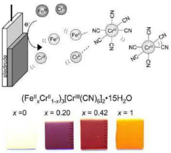 Figure 1.2. Scheme of the electrochemical deposition of magnetic films based on binary and 