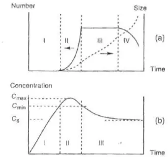 Figure  1.6(b)). Once the concentration of precursor is less than C min , the nucleation process  stops