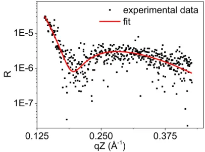 Figure  2.3.  X-ray  reflectivity  curve  for  a  Si  (111)-pyridine  surface.  Black  symbols  represent 