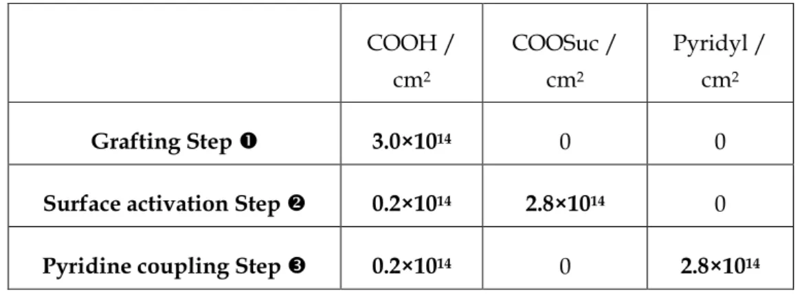 Table 2.2. Summary of the quantitative IR analysis: surface concentration of the tail groups 