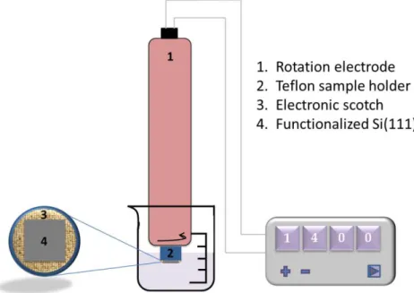 Figure 3.1. Scheme showing the mounting of the silicon substrate onto a custom rotating 
