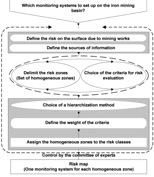 Fig. 4. General principle underlying the chosen risk analysis method. or a more brutal settlement called collapse (Fig