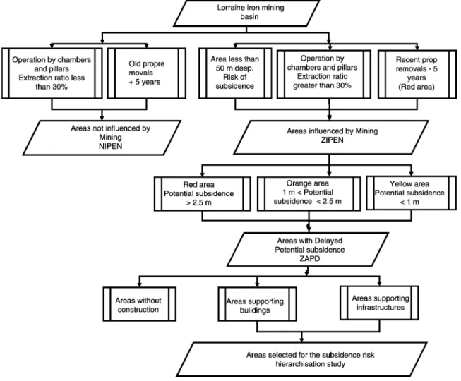 Fig. 8. Identification and selection of zones for prioritisation. These criteria are implemented in conjunction with and