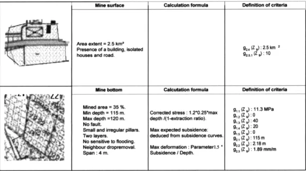 Fig. 9. Four risk classes separated by three low profiles Pr . h Fig. 10. Principal position of class profiles Pr on each criterion h g 