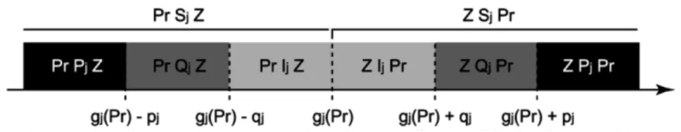 Fig. 11. Three comparison set-ups between Z and Pr . i h