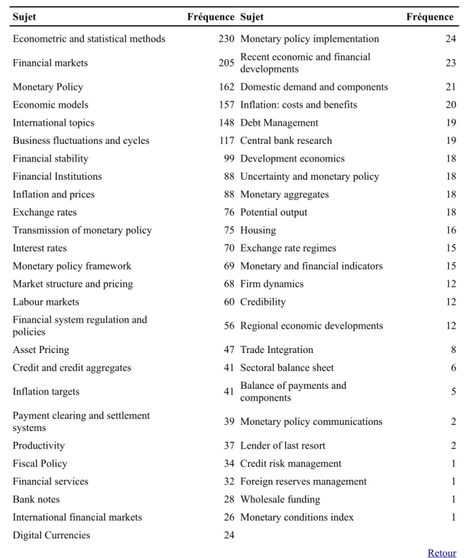 Tableau 10: Nombre de fois où un sujet a été utilisé par la Banque du Canada pour catégoriser un  article de recherche provenant de son personnel (janvier 2019)