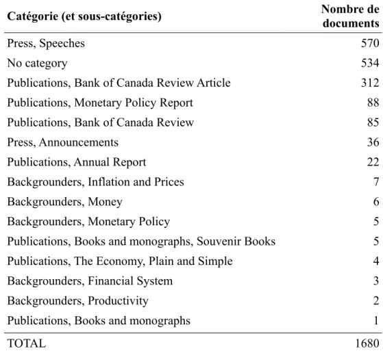 Tableau 4: Catégories et sous-catégories des documents moissonnées (janvier 2019), après une  première partition.