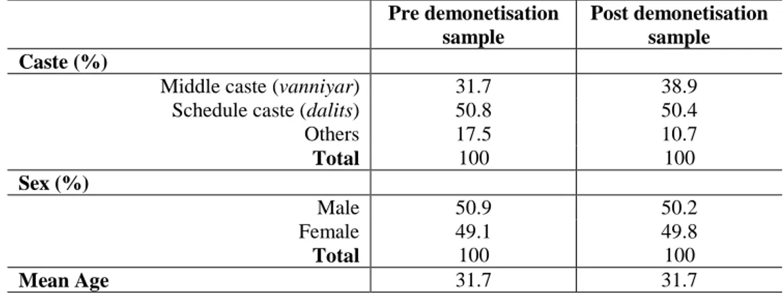 Table 1. Preliminary descriptive statistics of households members interviewed before and after  demonetisation Pre demonetisation  sample  Post demonetisation sample  Caste (%) 