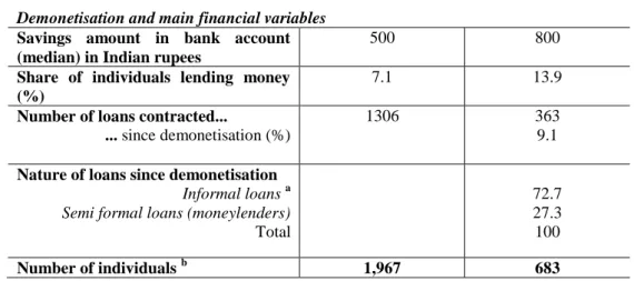 Table 1. Preliminary descriptive statistics of households members interviewed before  and after demonetization (cont’d) 