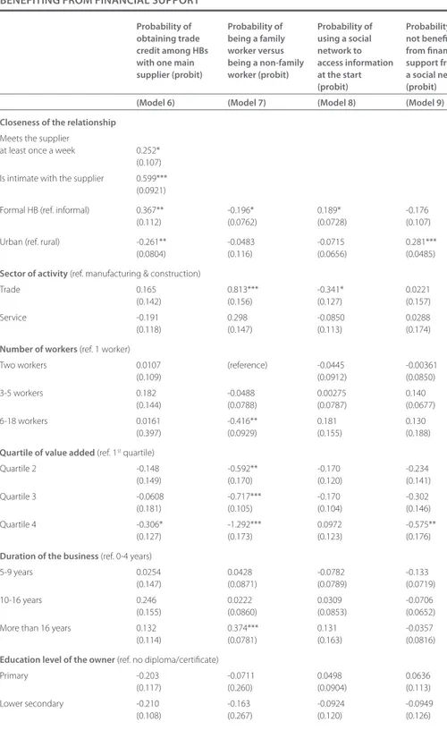 TaBle 10.c.  esTImaTIon of The proBaBIlITY of oBTaInInG Trade credIT, of BeInG   a famIlY worker, of usInG a socIal neTwork To access InformaTIon and of noT  BenefITInG from fInancIal supporT 