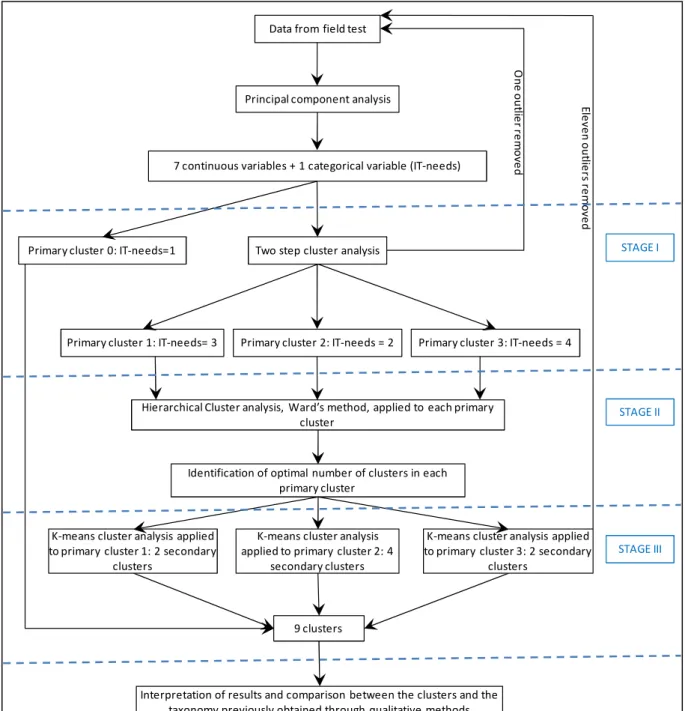Figure 1: Research design 