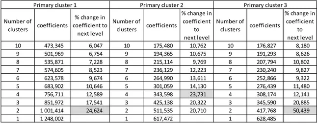 Table 2: Clustering agglomeration coefficients for each primary cluster 